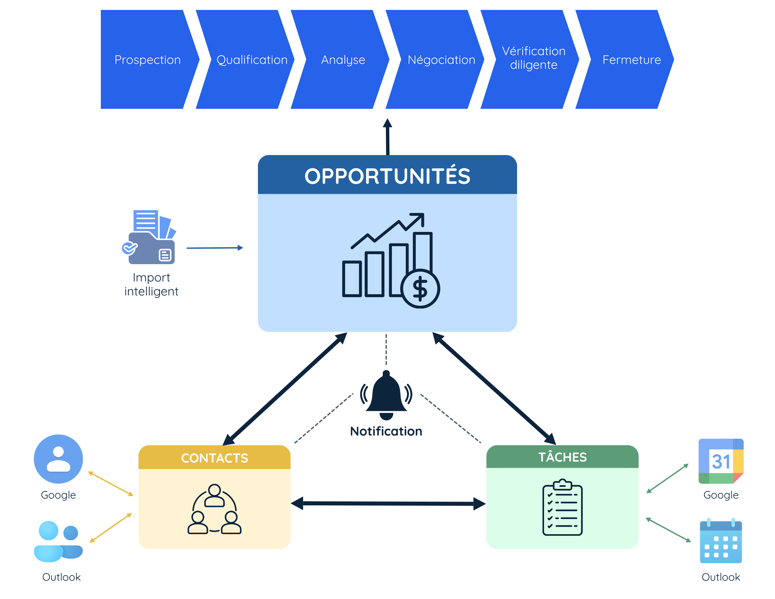 Architecture conceptuelle GoProsperia : pipeline d'opportunités, gestion des contacts et des tâches avec intégrations Google et Outlook